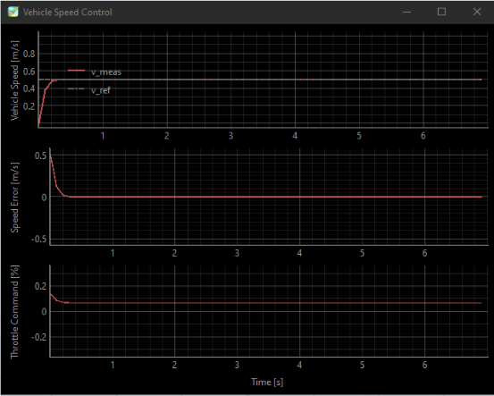 PID controller damped response